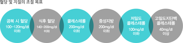 혈당 및 지질의 조절 목표